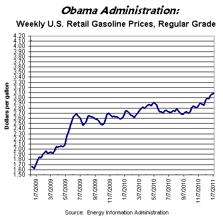rising gas prices graph. gas amorphous urate crystals in urine. rising gas prices graph. gas