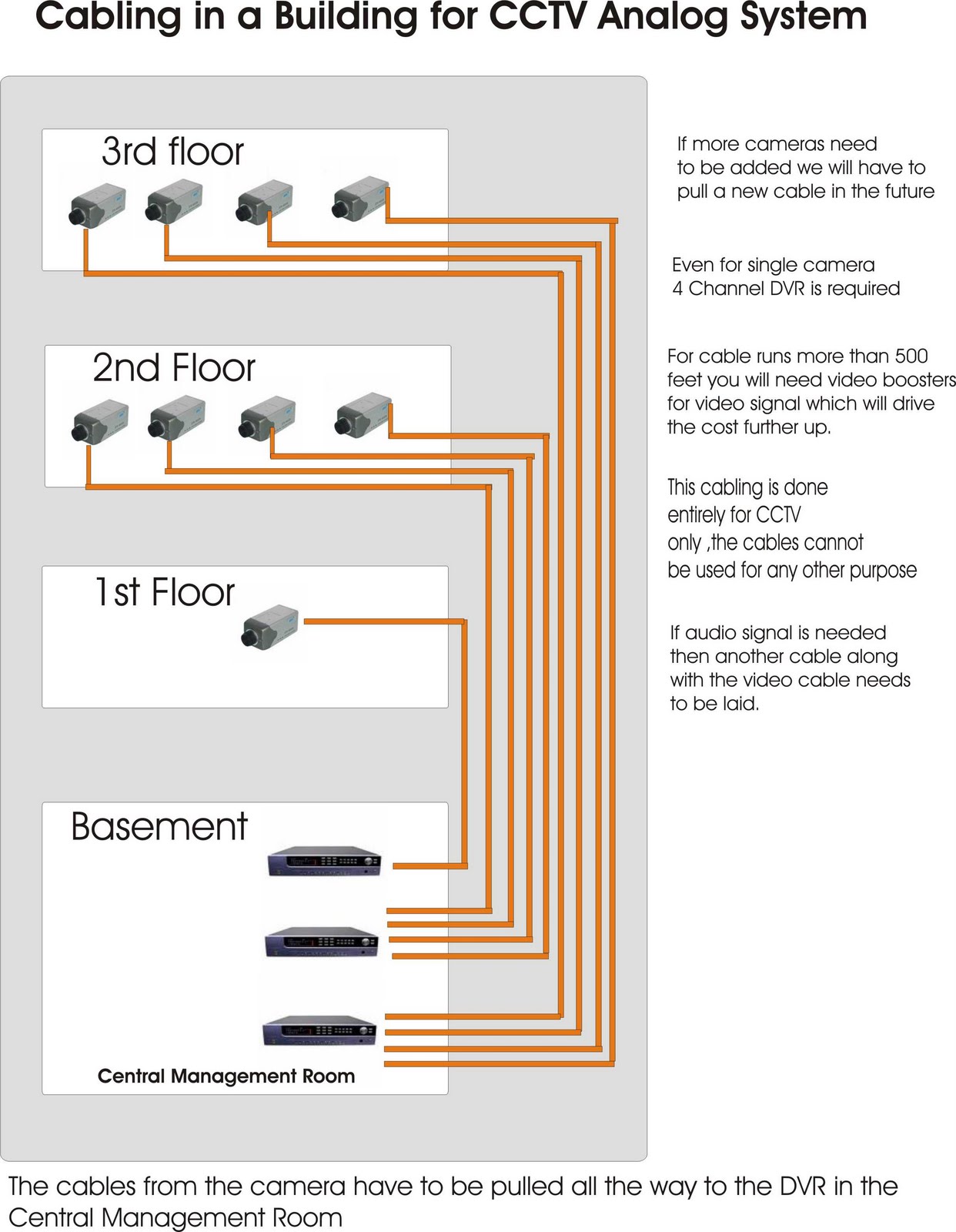 IP CAMERAS vs. Analog Cameras Cabling for IP Camera
