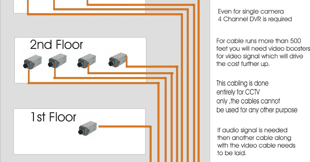 IP CAMERAS vs. Analog Cameras Cabling for IP Camera