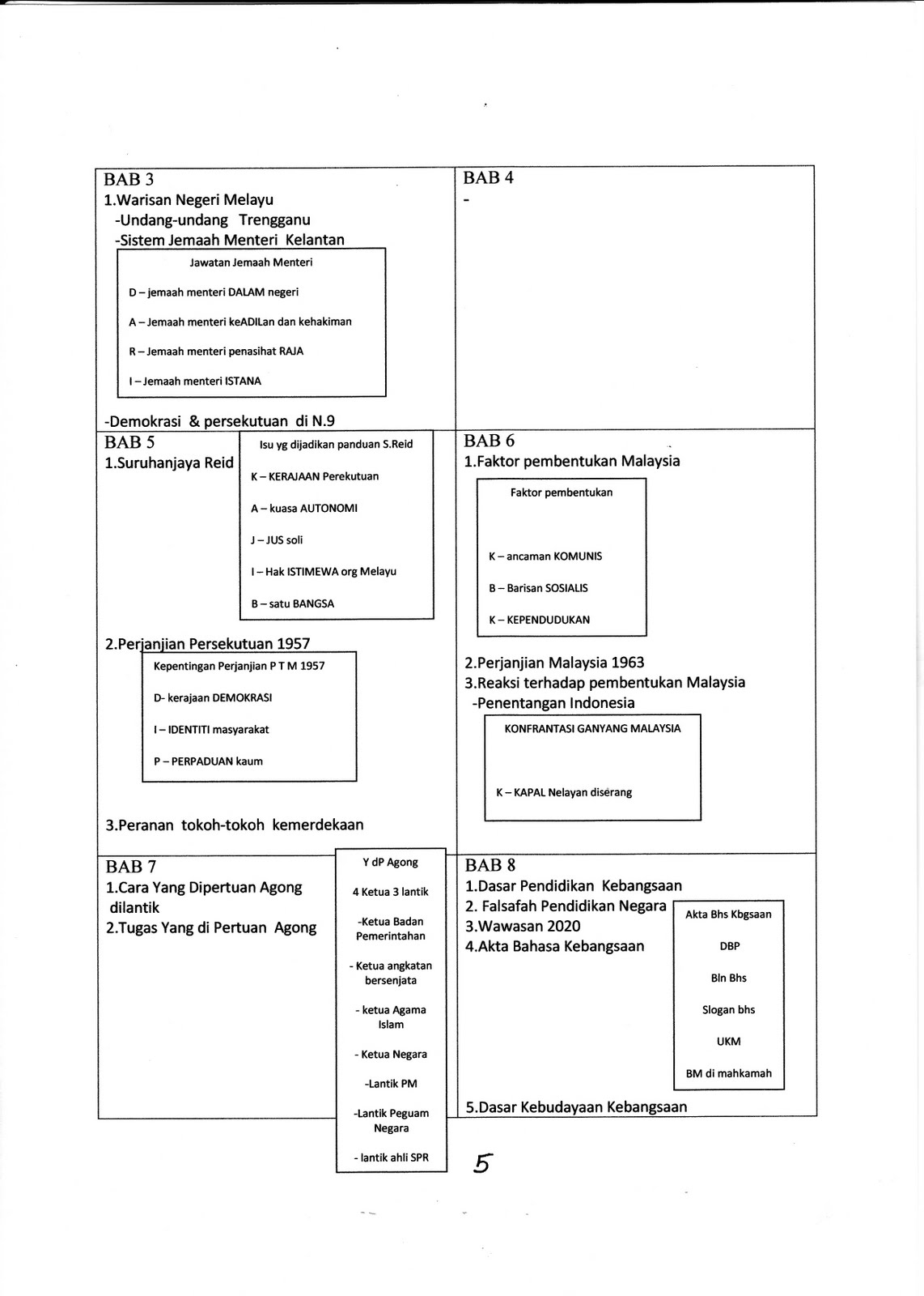 HISTORY BLOG 4 SPM STUDENTS