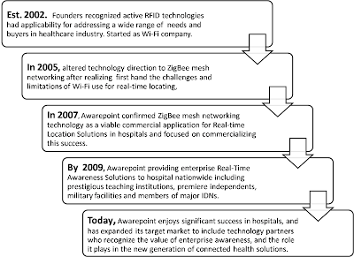 Awarepoint History Awarepoint History