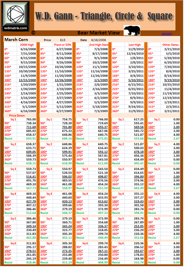 W.D. Gann > Current Charts W. D. Gann Price and Time on Corn by Excel (part 2)