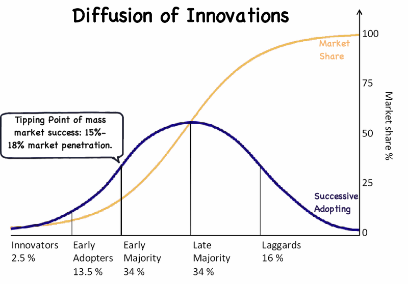 why the diffusion of innovation and technology important Leading in innovation or in the widespread diffusion of new technologies one important to the successful transformation of invention into employment. why the diffusion of innovation and technology important Leading in innovation or in the widespread diffusion of new technologies one important to the successful transformation of invention into employment.