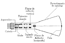 tubo de raios catódicos