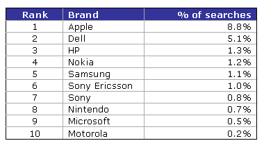 [top-searched-gadget-brands.png]