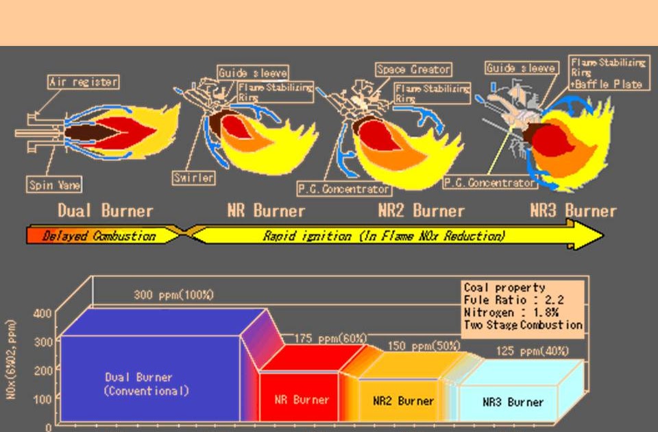 Inside Power Station Low NOx Burner