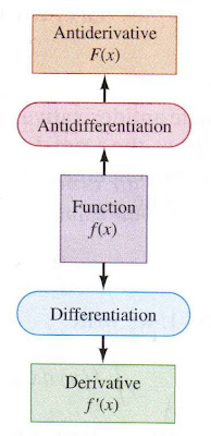 Antiderivative Chart