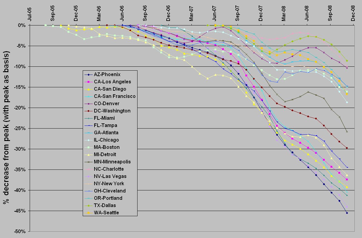 [Case+Shiller+Feb+24th+percent+decrease+from+peak.bmp]