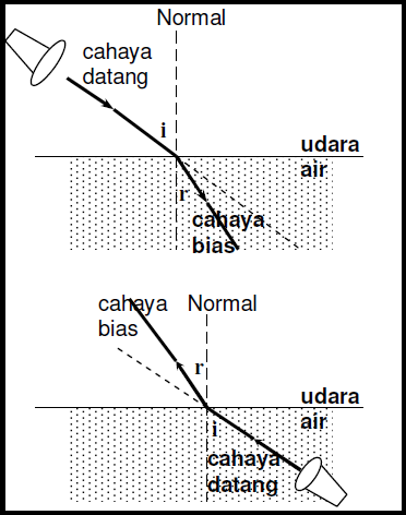 Pembiasan cahaya