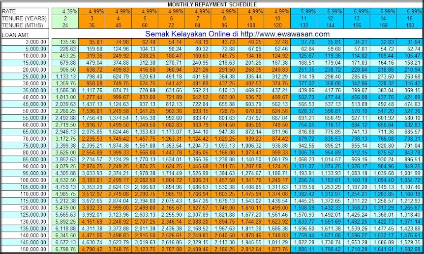 Jadual Bayaran Pinjaman Koperasi KOWAMAS Sehingga 15 Tahun