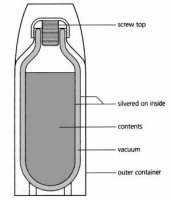 parts of a vacuum flask