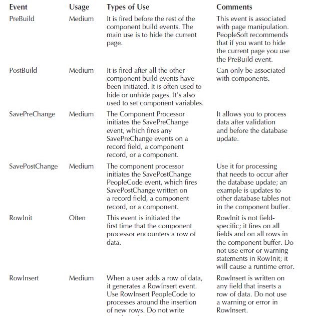 PeopleSoft Technical Notes PeopleSoft Technical PeopleCode