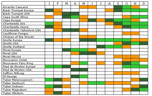 Mushroom Season Chart