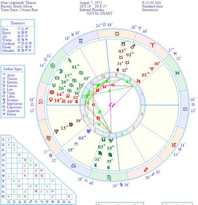 Birth Chart Without Birth Time
