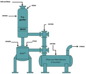 Plasma Gasification Plants