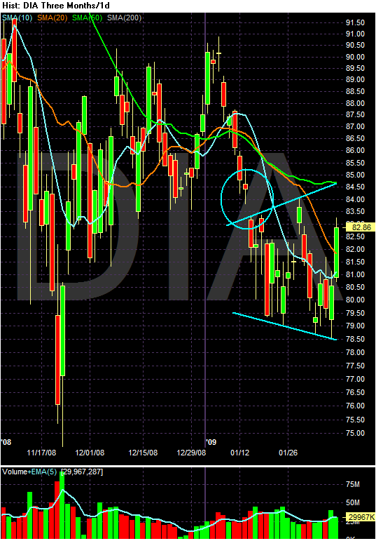 [Chart+of+DIA.gif]