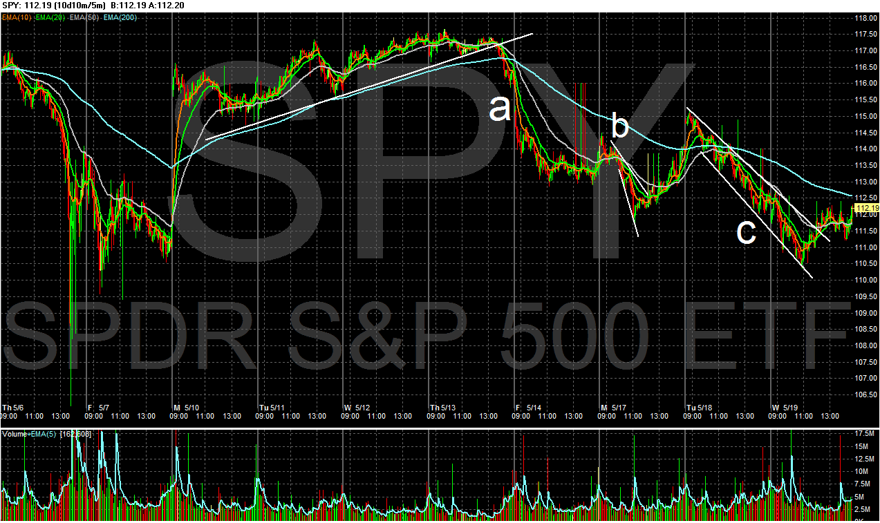 Spy Chart