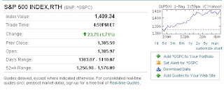 S&P 500 index closed above 1400 level S&P 500 index closed above 1400 level