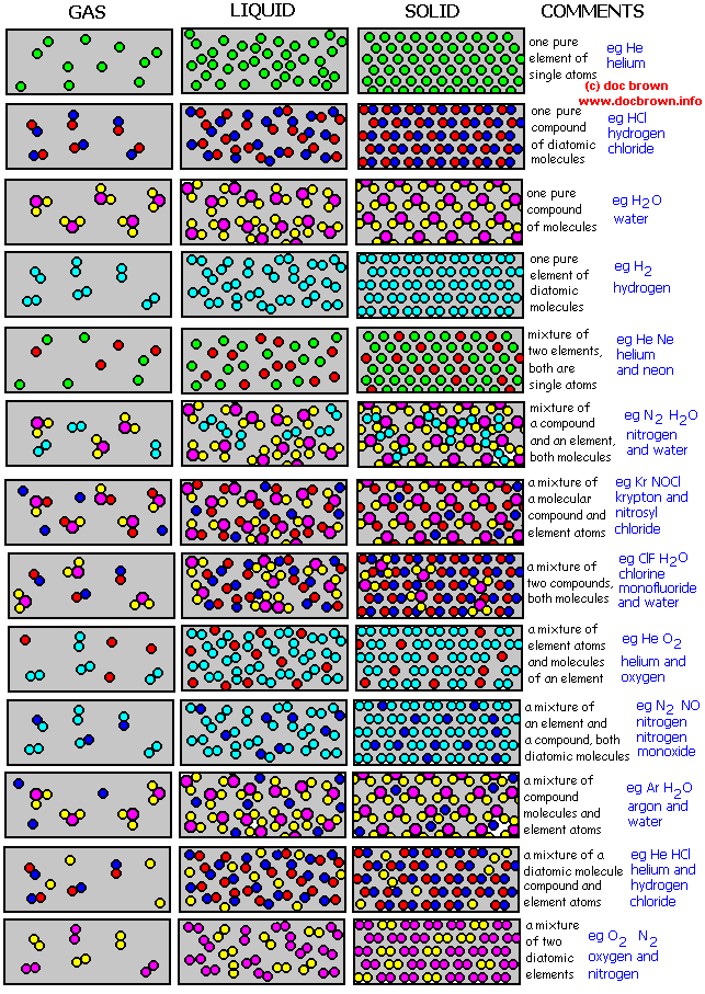 why do chemists classify matter Scientists classify matter in a number of ways first, all matter is classified at the atomic level atoms are classified as electrons, protons or neutrons electrons. why do chemists classify matter Scientists classify matter in a number of ways first, all matter is classified at the atomic level atoms are classified as electrons, protons or neutrons electrons.