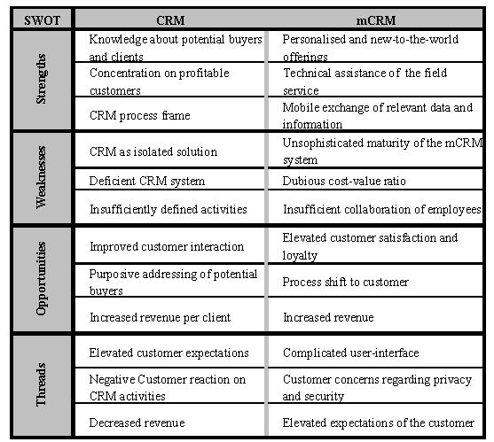 success factors of mobile CRM projects-SWOT Analysis of CRM and mCRM
