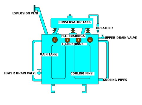 Parts Of Transformer