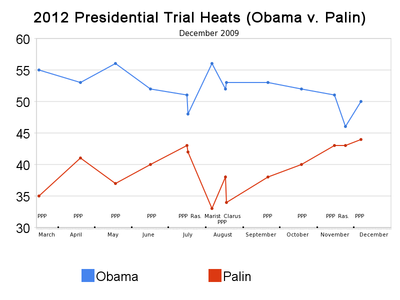 [2012_presidential_trial_heats_(obama_v_palin).png]