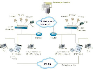 VoIP Networks