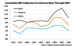 All Too Often Subprime Minority >> Finally Subprime Foreclosure Rates By Race By Steve Sailer The All Too Often Subprime Minority >> Finally Subprime Foreclosure Rates By Race By Steve Sailer The