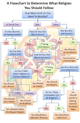 What Religion Should You Follow?