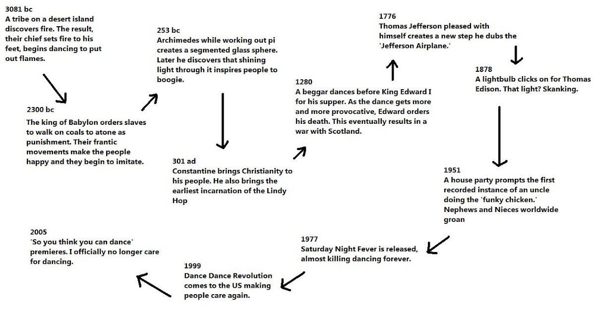 The History of Dance A Timeline The NonReview