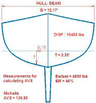 AVS Measurement Link