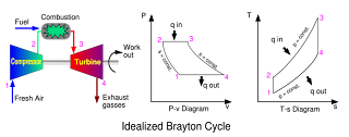 Gas Turbine: Theory of operation Gas Turbine: Theory of operation