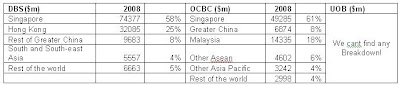 Comparison of Loans to Customers By Geography of UOB, DBS and OCBC bank