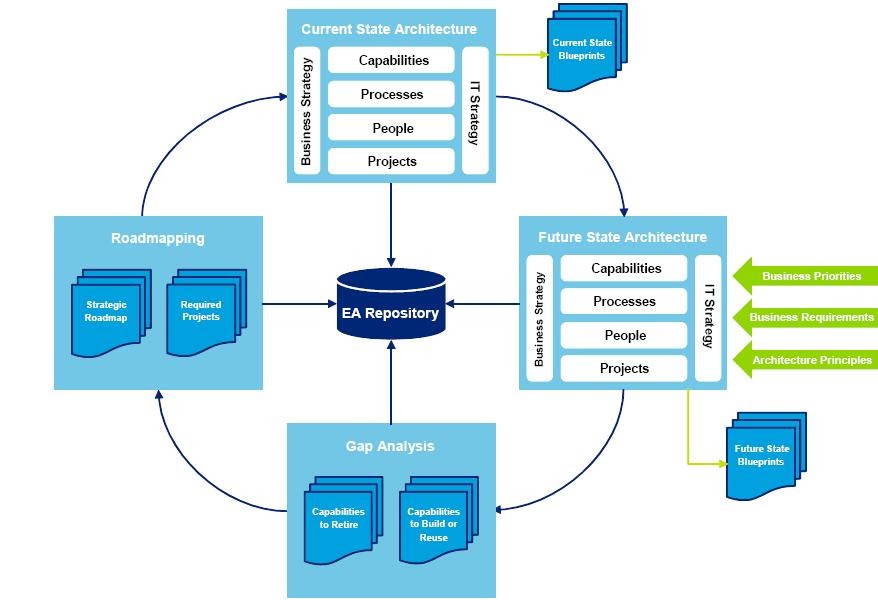 Simon's Irish Technology Blog Enterprise Architecture Blueprinting