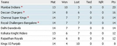 IPL point table before semifinal