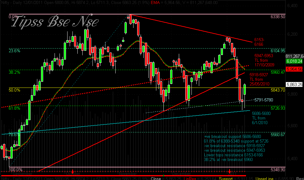nifty chart 1 9 11 1 16 11 nifty chart