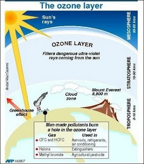 Ozone layer detail