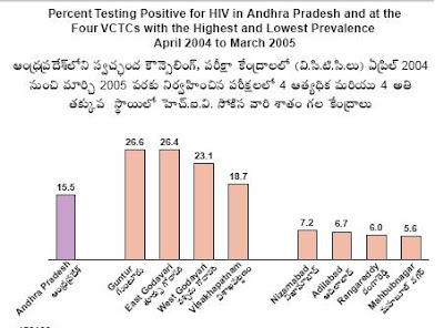 HIV/AIDS in Andhra