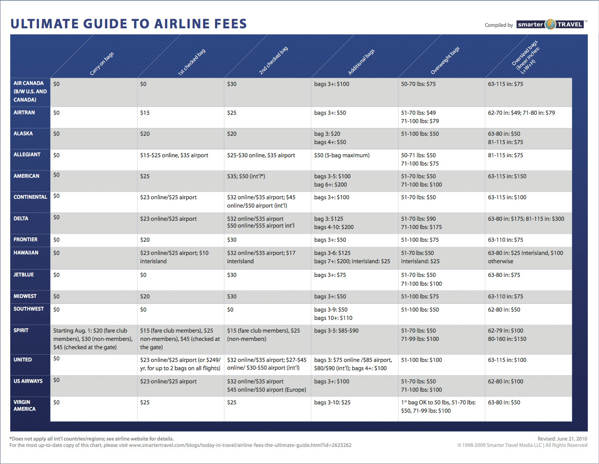 Baggage Fee Comparison Chart