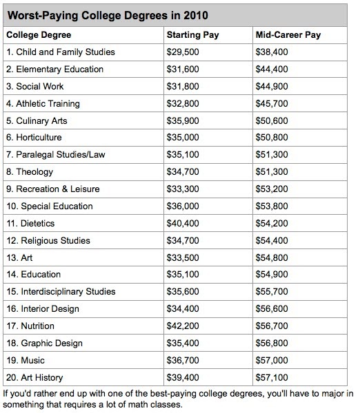 The Centered Librarian Top 20 worst paying college degrees