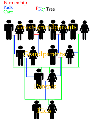 how do family trees work