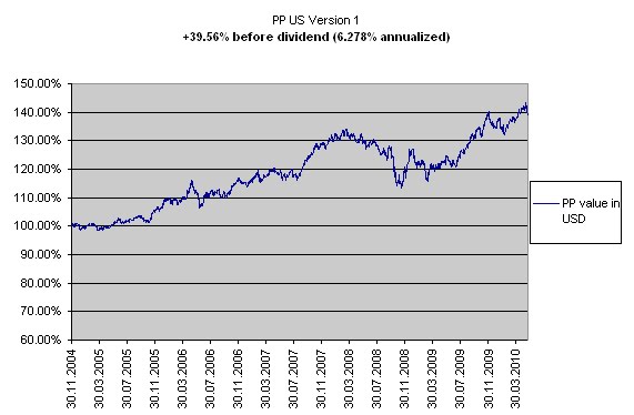 permanent portfolio held