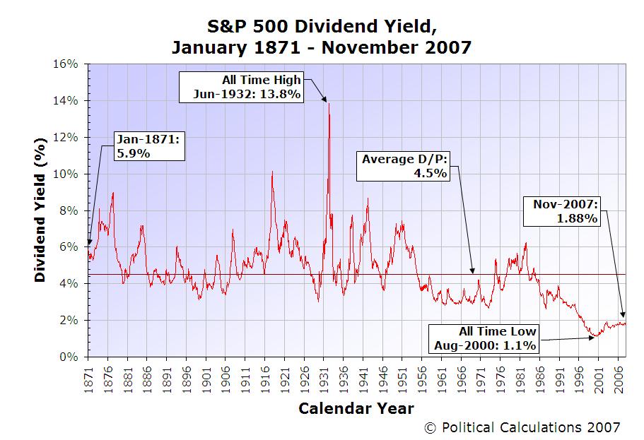 [SP500-DY-Jan-1871-Nov-2007.JPG]