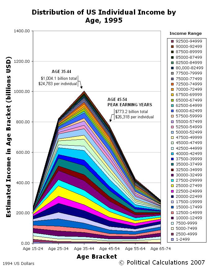 [1995-estimated-income-in-age-group.JPG]