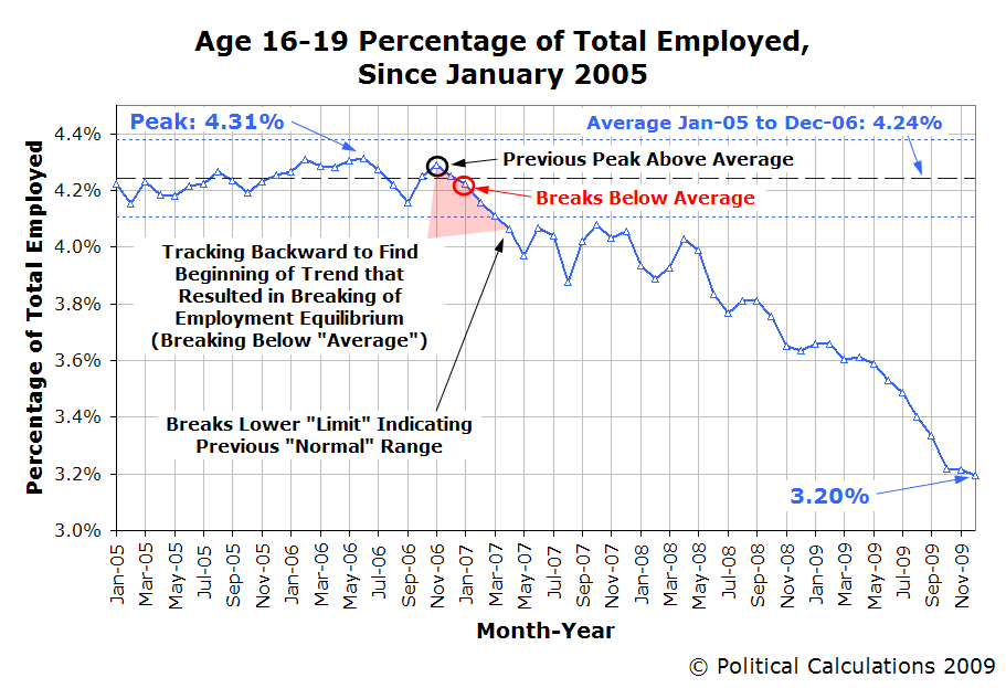 [age-16-19-percentage-total-employed-jan-2005-dec-2009.PNG]