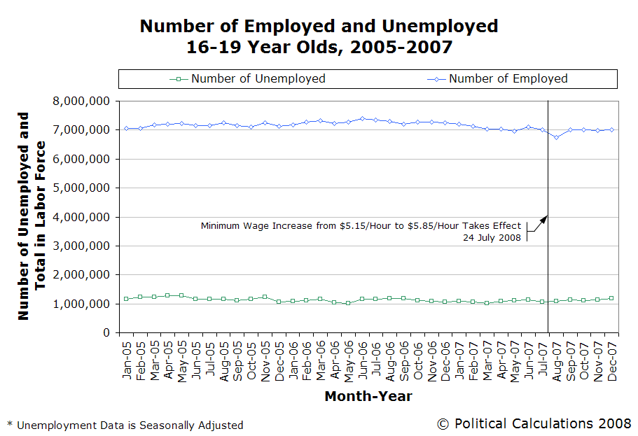 [number-of-employed-unemployed-16-19-year-olds-2005-2007.PNG]