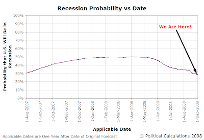 U.S. Recession Probability vs Applicable Date, 1 August 2007 through 31 August 2008