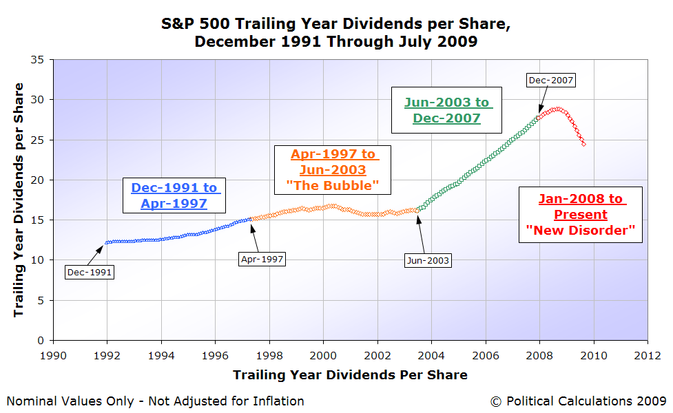 [SP500-DvsT-Dec-1991-to-Jul-2009.PNG]