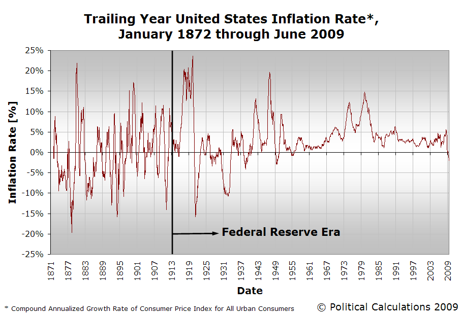 [trailing-year-us-inflation-rate-jan-1872-jun-2009.PNG]