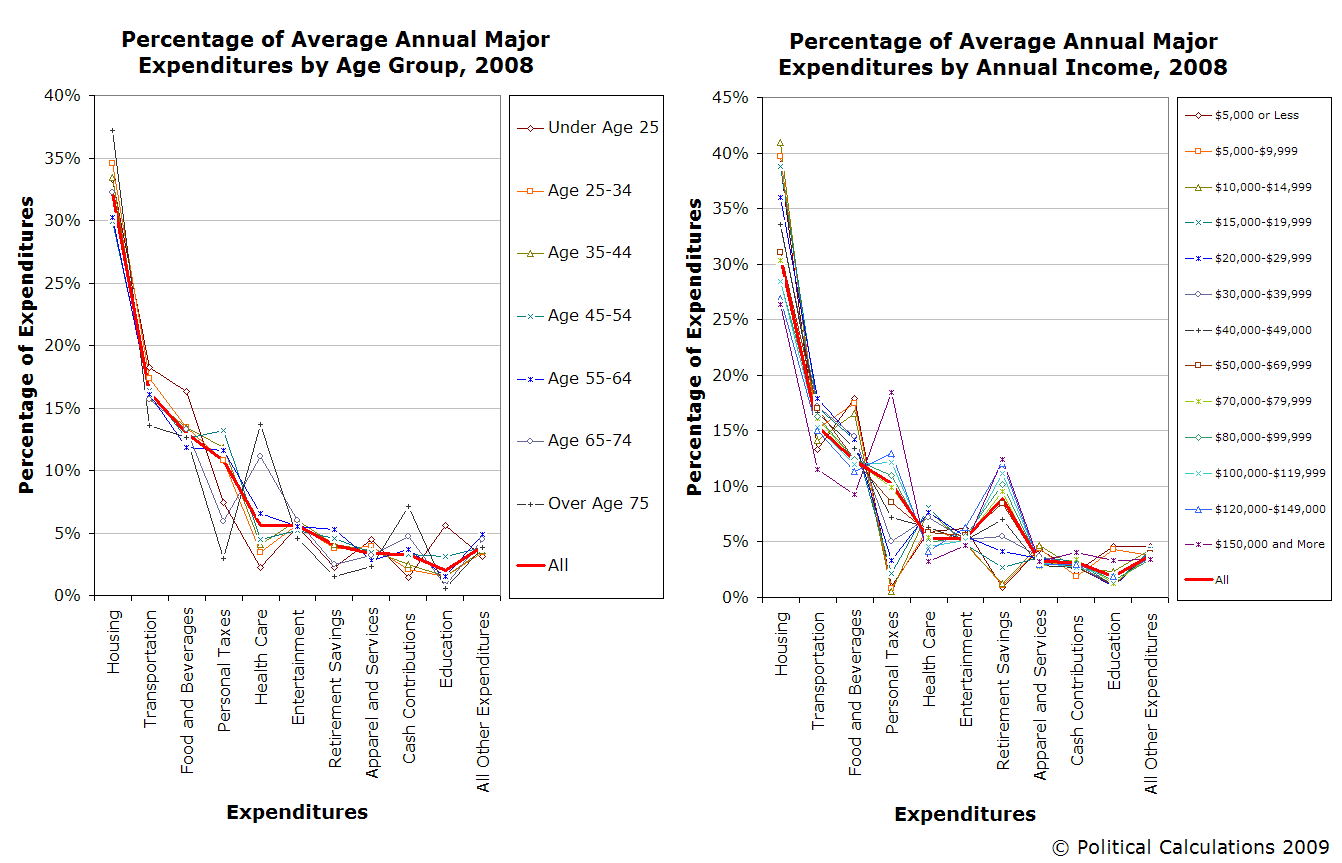 Political Calculations: Age and Income Driven Spending